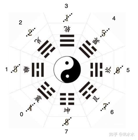 八卦 数字|八卦